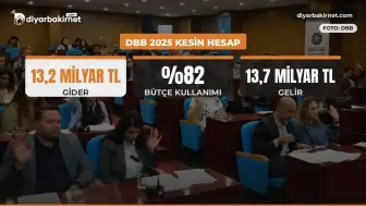 DBB 2025 bütçesinin yüzde 82'si harcandı