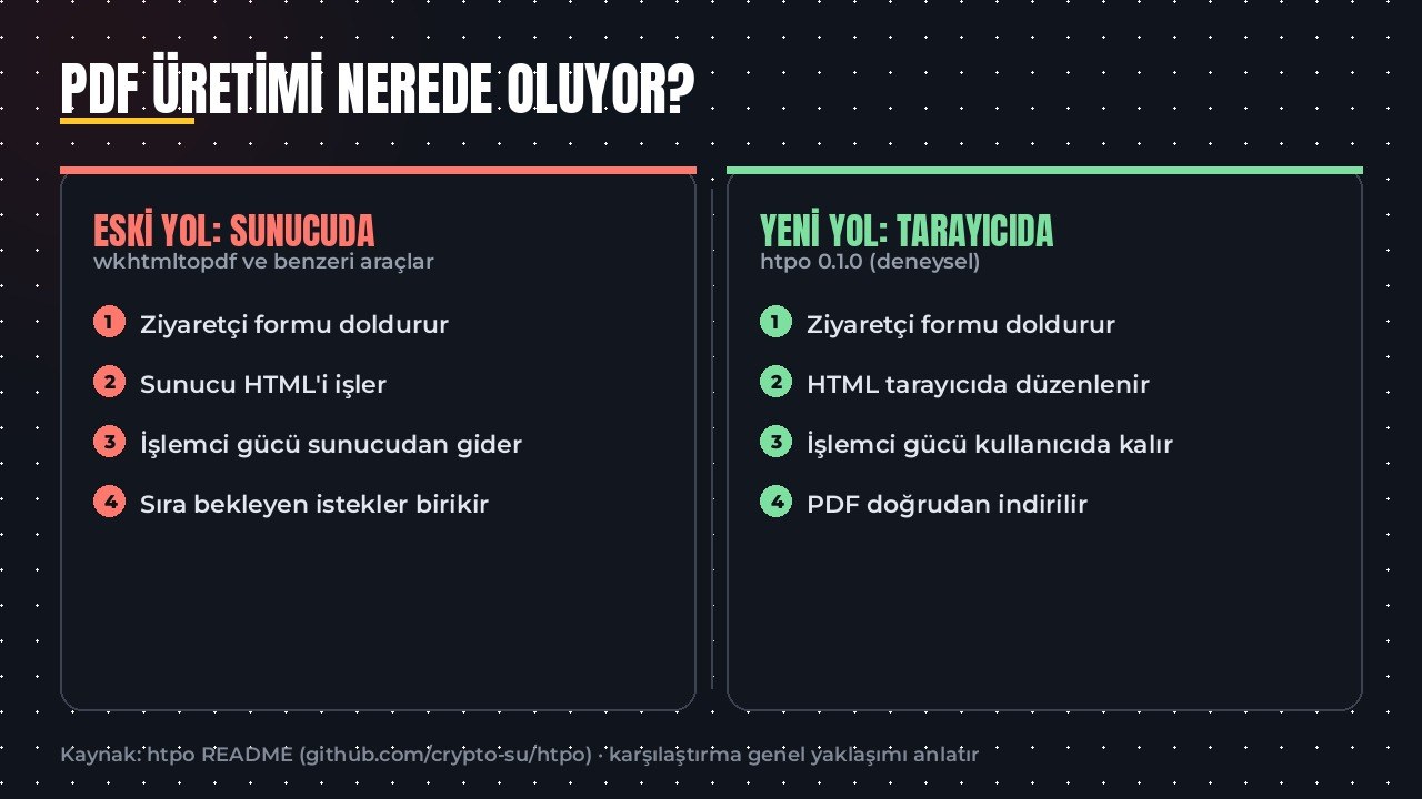 PDF üretimi sunucuda ve tarayıcıda: iki yaklaşımın dört adımlı karşılaştırması